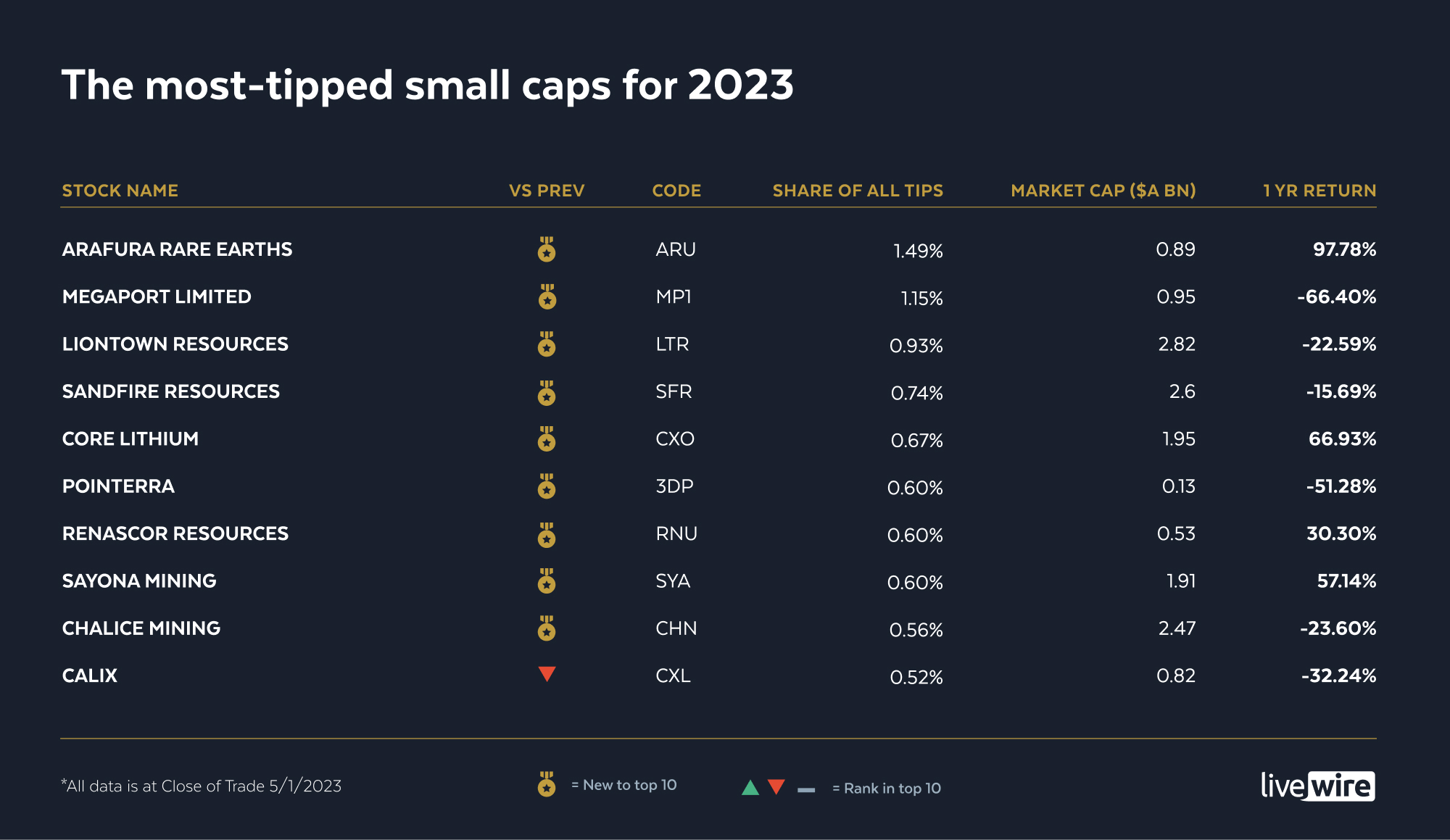 the-10-most-tipped-small-cap-stocks-for-2023-david-thornton-livewire